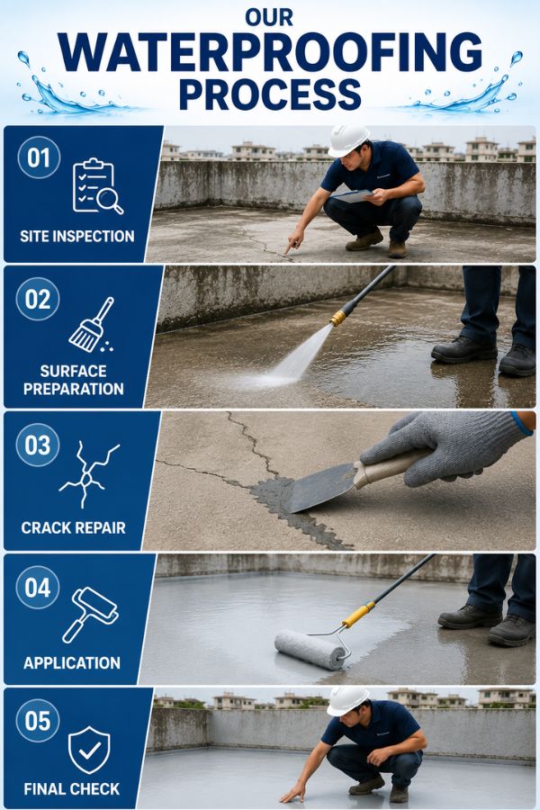Our Waterproofing Process (1) Our Waterproofing Process